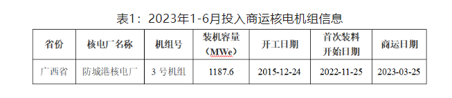 全国核电运行情况（2023年1-6月）(图1)