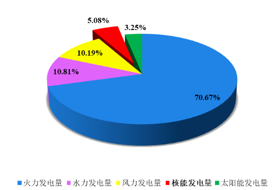 全国核电运行情况（2023年1-6月）(图2)