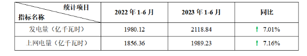 全国核电运行情况（2023年1-6月）(图3)