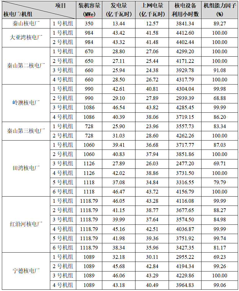 全国核电运行情况（2023年1-6月）(图4)