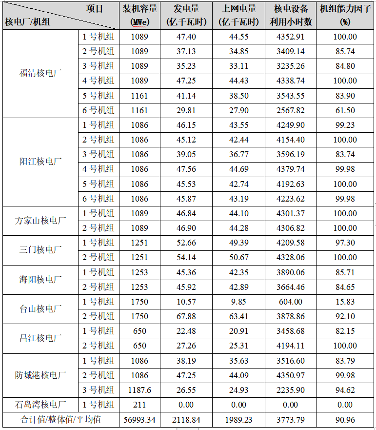 全国核电运行情况（2023年1-6月）(图5)