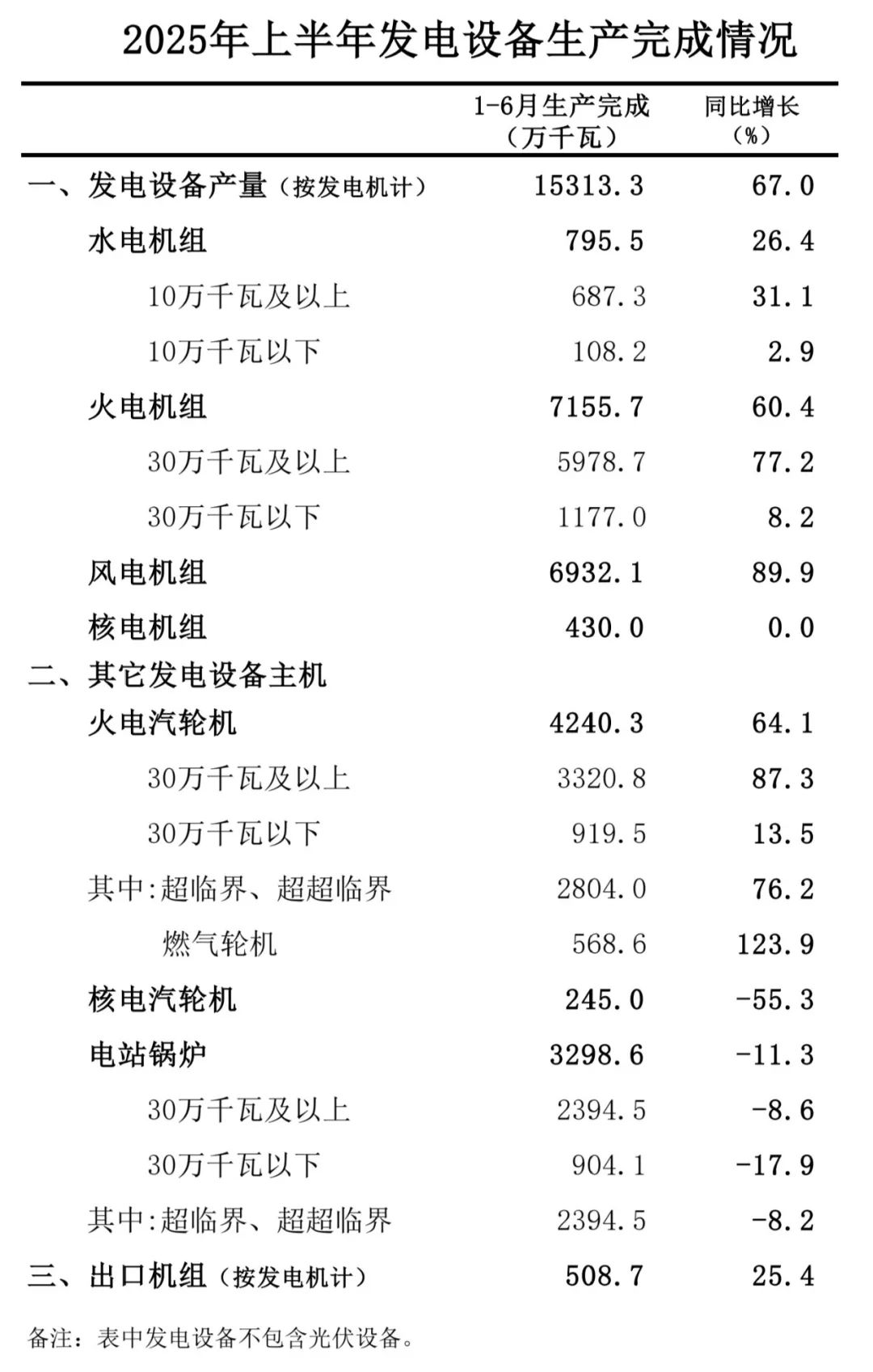 2025年上半年全国发电设备生产完成情况(图1)